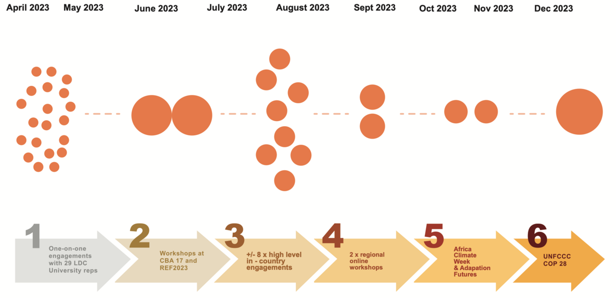 Co-creating an action-oriented adaptation research programme to be led by LDC Universities