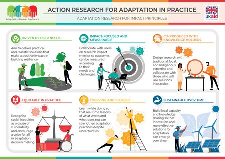 Adaptation Research for Impact Principles
