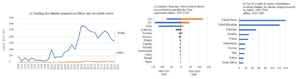 Graphs showing Funding for climate research in Africa and the whole world